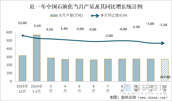 近一年中国石油焦当月产量及其同比增长统计图