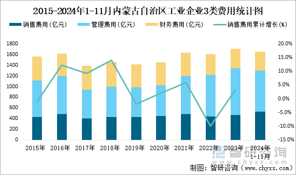 2015-2024年1-11月内蒙古自治区工业企业3类费用统计图