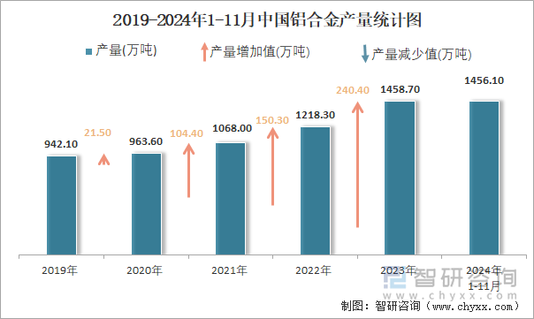 2019-2024年1-11月中国铝合金产量统计图