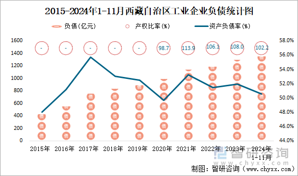 2015-2024年1-11月西藏自治区工业企业负债统计图