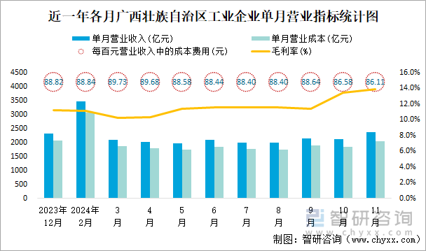 近一年各月广西壮族自治区工业企业单月营业指标统计图