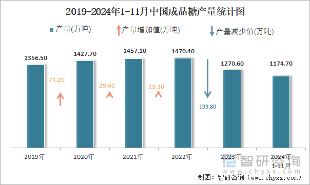 2019-2024年1-11月中国成品糖产量统计图