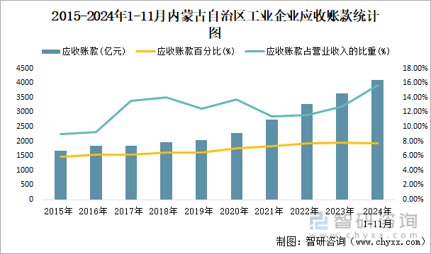 2015-2024年1-11月内蒙古自治区工业企业应收账款统计图