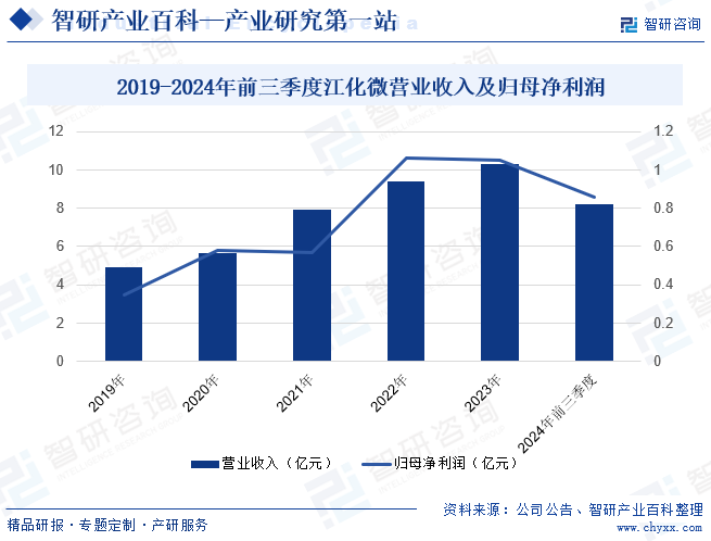 2019-2024年前三季度江化微营业收入及归母净利润