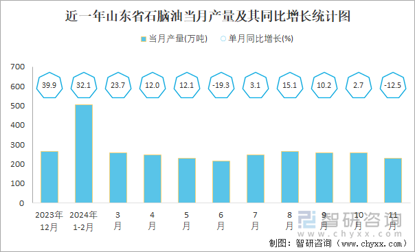 近一年山东省石脑油当月产量及其同比增长统计图