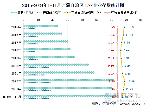 2015-2024年1-11月西藏自治区工业企业存货统计图