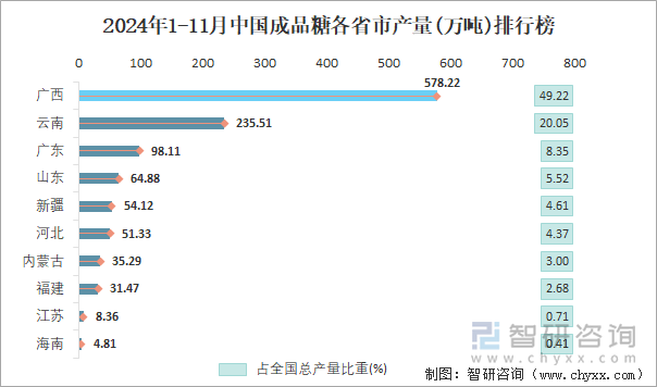 2024年1-11月中国成品糖各省市产量排行榜