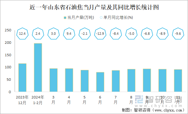 近一年山东省石油焦当月产量及其同比增长统计图