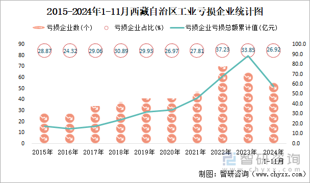 2015-2024年1-11月西藏自治区工业亏损企业统计图