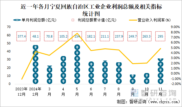 近一年各月宁夏回族自治区工业企业利润总额及相关指标统计图