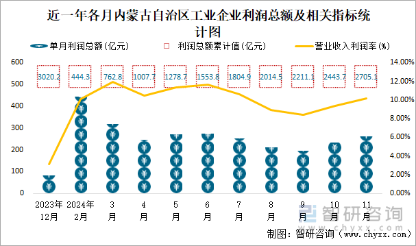 近一年各月内蒙古自治区工业企业利润总额及相关指标统计图