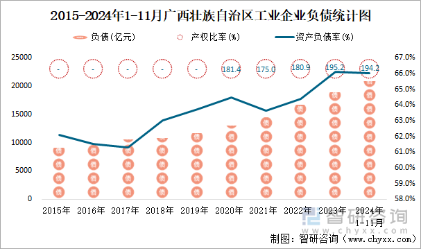 2015-2024年1-11月广西壮族自治区工业企业负债统计图