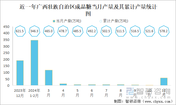 近一年广西壮族自治区成品糖当月产量及其累计产量统计图