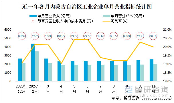 近一年各月内蒙古自治区工业企业单月营业指标统计图