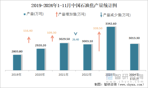 2019-2024年1-11月中国石油焦产量统计图