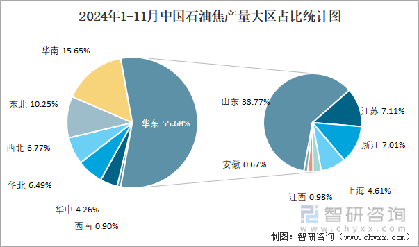 2024年1-11月中国石油焦产量大区占比统计图