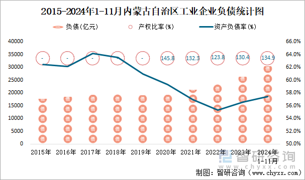 2015-2024年1-11月内蒙古自治区工业企业负债统计图