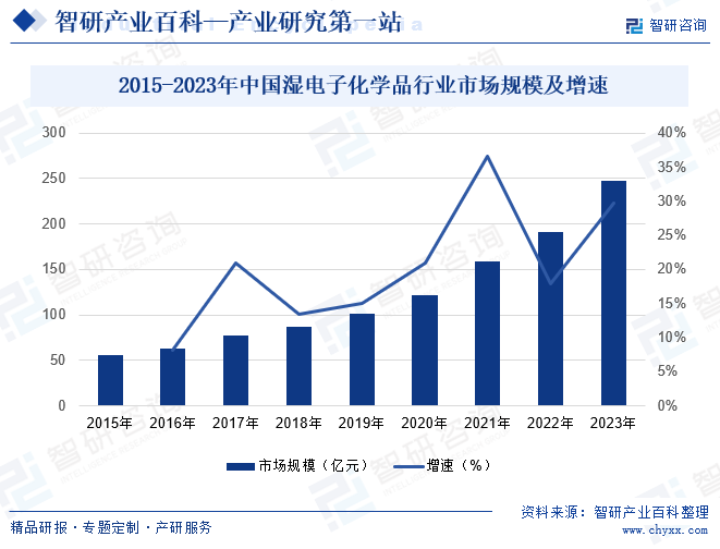 2015-2023年中国湿电子化学品行业市场规模及增速