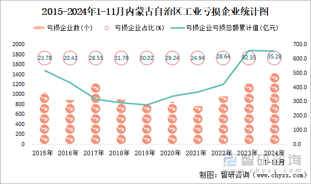 2015-2024年1-11月内蒙古自治区工业亏损企业统计图