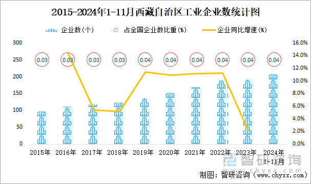 2015-2024年1-11月西藏自治区工业企业数统计图