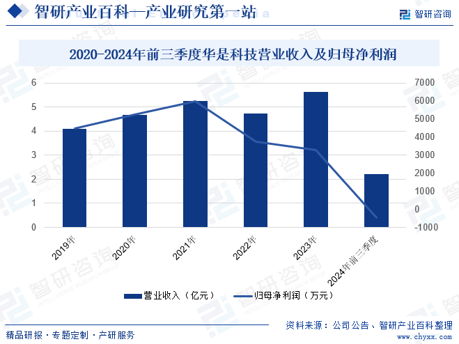 2020-2024年前三季度华是科技营业收入及归母净利润