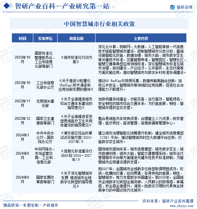 中国智慧城市行业相关政策