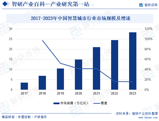 2017-2023年中国智慧城市行业市场规模及增速