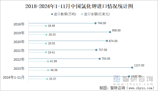 2018-2024年1-11月中国氯化钾进口情况统计图