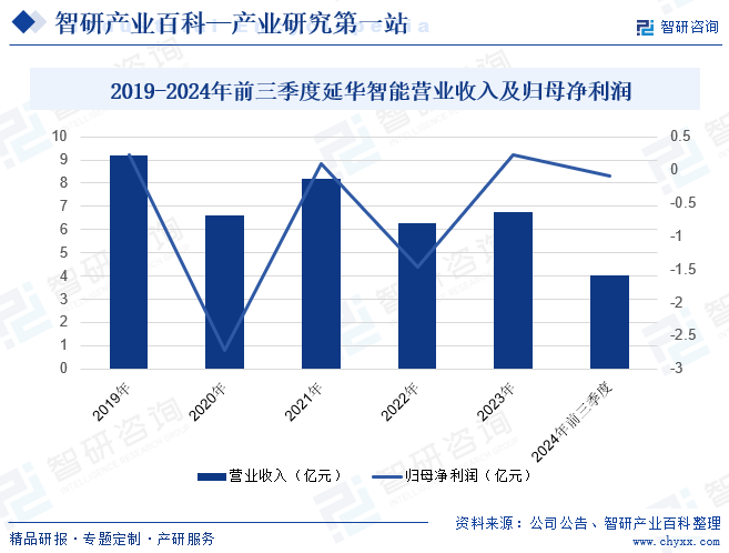 2019-2024年前三季度延华智能营业收入及归母净利润