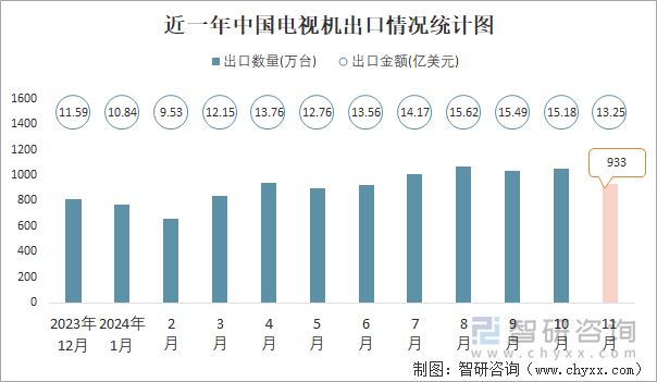 近一年中国电视机出口情况统计图