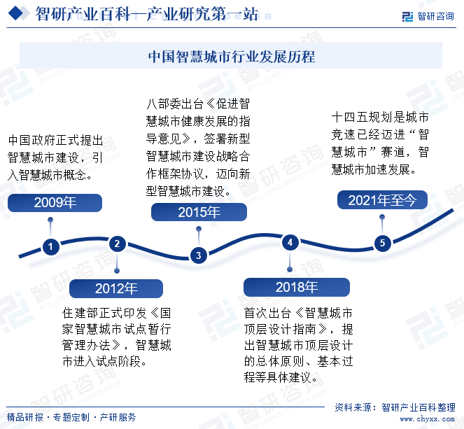 中国智慧城市行业发展历程