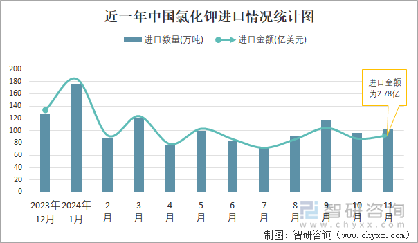 近一年中国氯化钾进口情况统计图