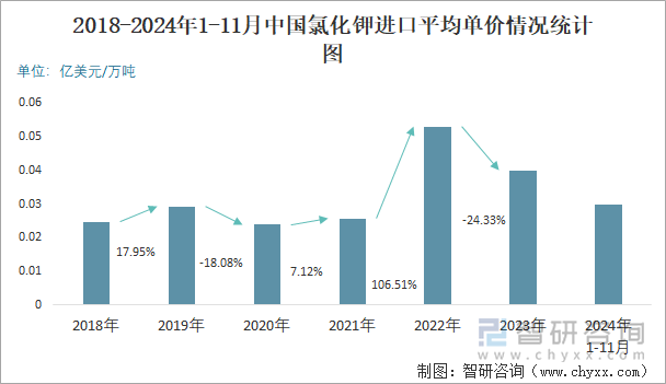 2018-2024年1-11月中国氯化钾进口平均单价情况统计图