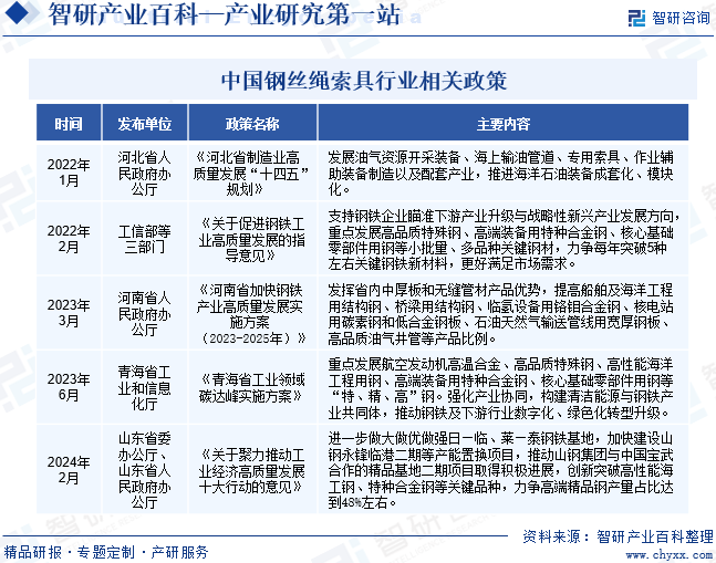 中国钢丝绳索具行业相关政策