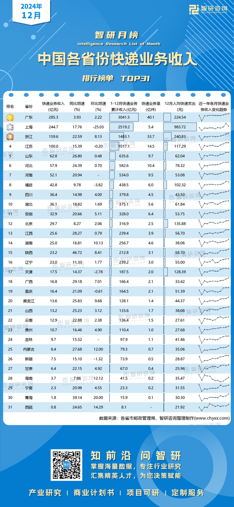 0121：12月各省份快递业务收入有二维码