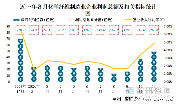 近一年各月化学纤维制造业企业利润总额及相关指标统计图