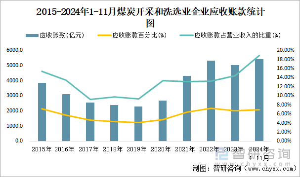 2015-2024年1-11月煤炭开采和洗选业企业应收账款统计图