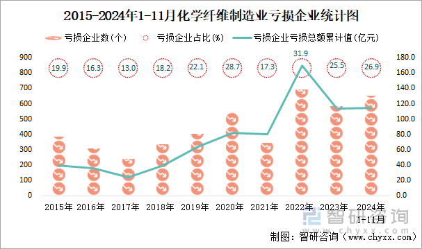 2015-2024年1-11月化学纤维制造业工业亏损企业统计图