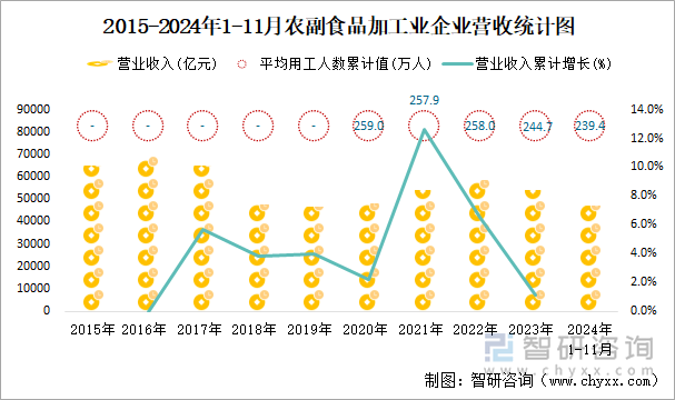 2015-2024年1-11月农副食品加工业企业营收统计图