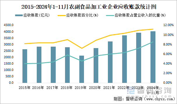 2015-2024年1-11月农副食品加工业企业应收账款统计图