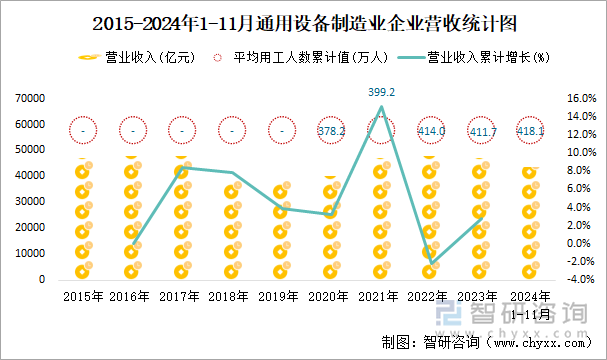 2015-2024年1-11月通用设备制造业企业营收统计图