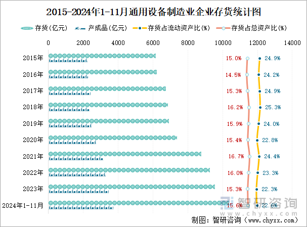 2015-2024年1-11月通用设备制造业企业存货统计图