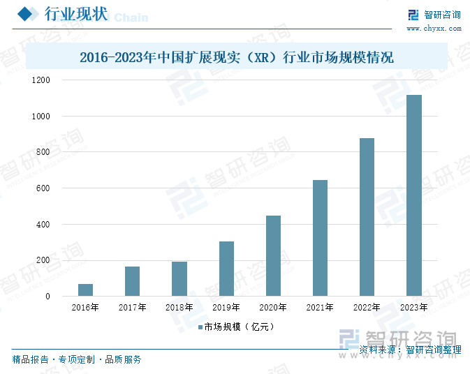 2016-2023年中国扩展现实（XR）行业市场规模情况