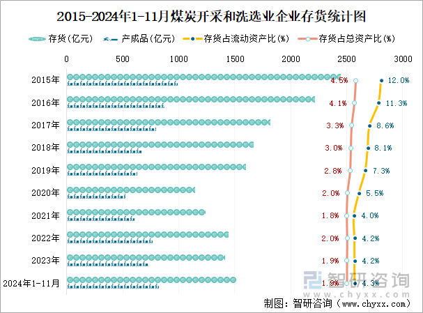 2015-2024年1-11月煤炭开采和洗选业企业存货统计图