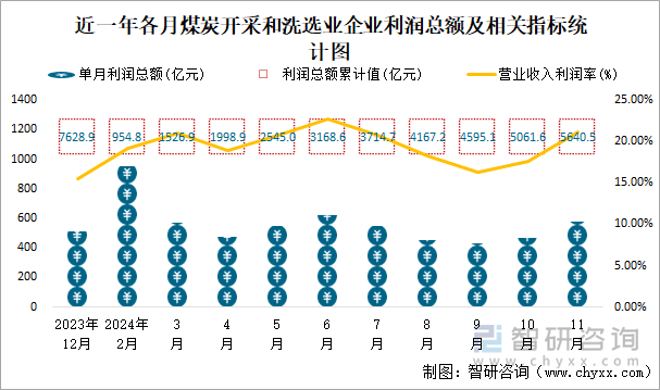 近一年各月煤炭开采和洗选业企业利润总额及相关指标统计图