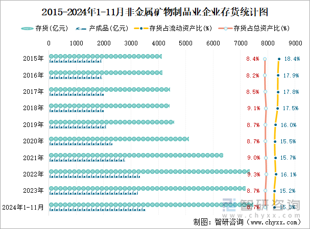 2015-2024年1-11月非金属矿物制品业企业存货统计图