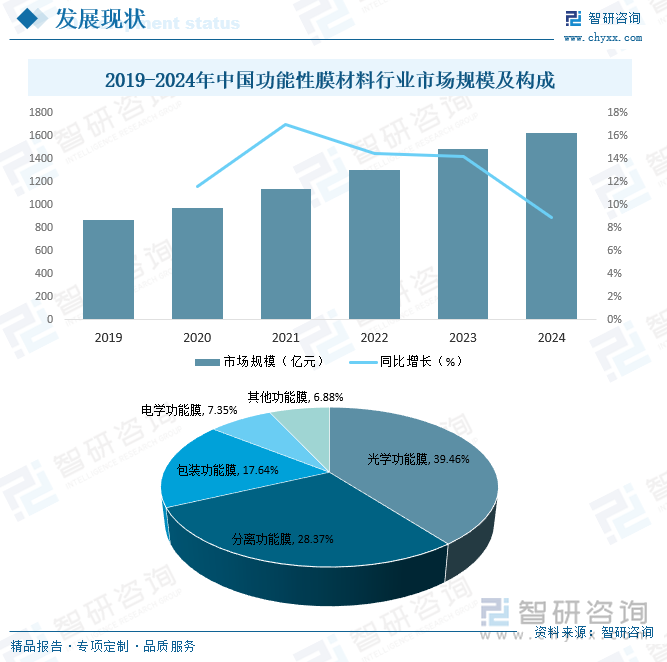 2019-2024年中国功能性膜材料行业市场规模及构成