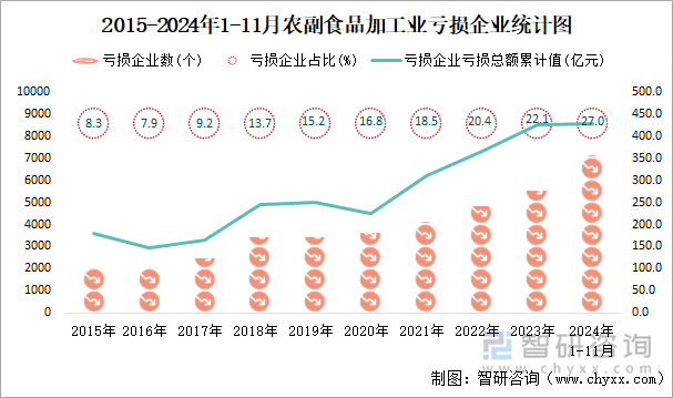 2015-2024年1-11月农副食品加工业工业亏损企业统计图