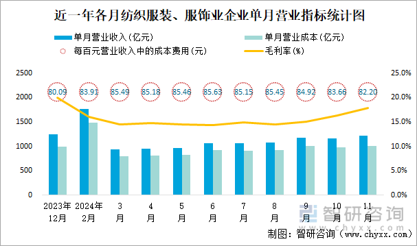 近一年各月纺织服装、服饰业企业单月营业指标统计图