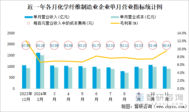 近一年各月化学纤维制造业企业单月营业指标统计图